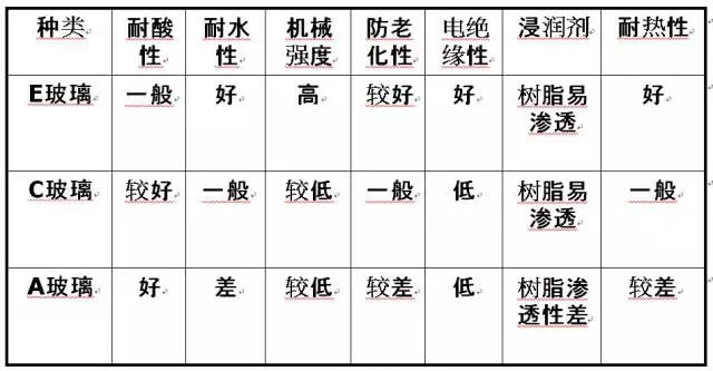 玻璃纖維按堿金屬氧化物含量又分為三大類：無堿、中堿、高堿玻纖