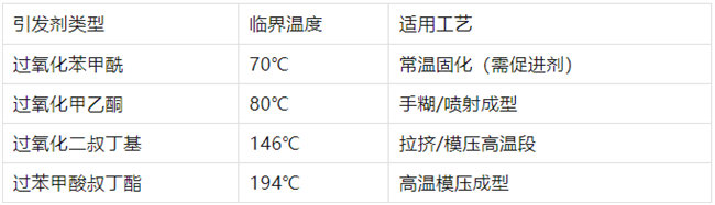 不飽和樹脂引發劑類型、臨界溫度、適用工藝